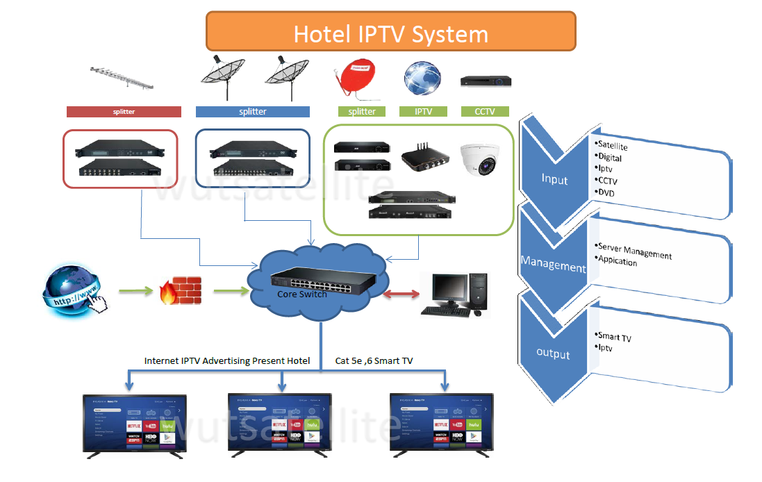 Hospitality IPTV Hotel IPTV Fiber optic Hotel IPTV Samsung Hotel IPTV LG