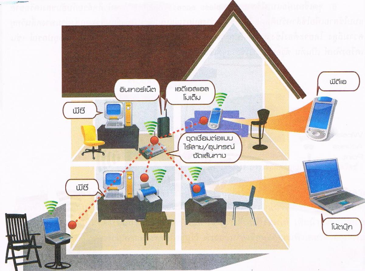 ติดตั้งWiFi,Network