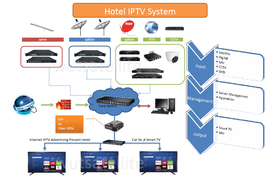 ระบบไอพีทีวี(IPTV Hotel) คืออะไร ทำงานอย่างไร มีข้อดีอย่างไร Hospitality LG Samsung IPTV Hotel IPTV Fiber optic