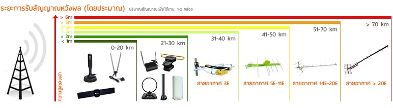 รับติดตั้งเสาอากาศทีวีดิจิตอลใต้หลังคา