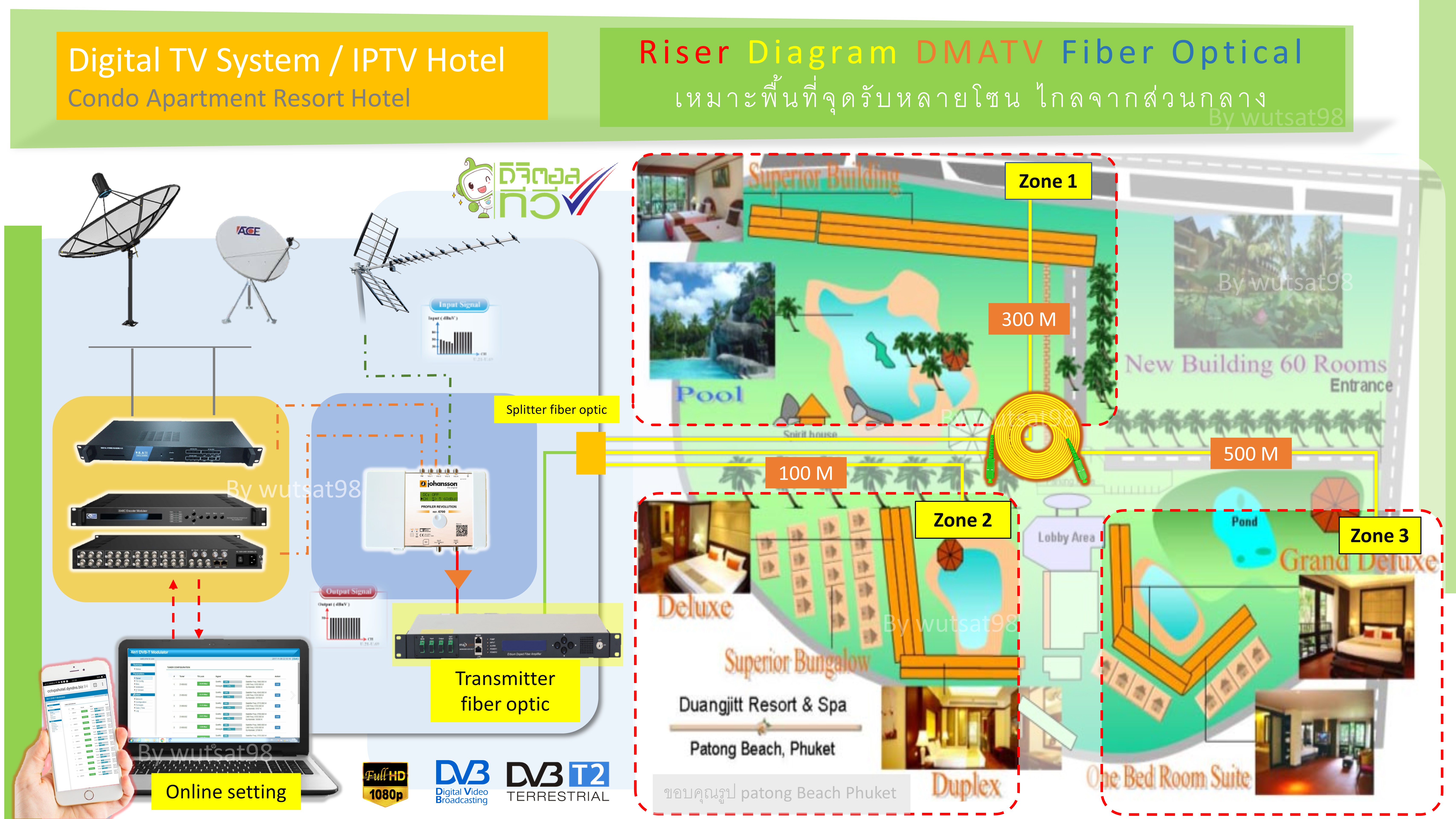 ระบบดิจิตอลไอพีทีวีผ่านสายไฟเบอร์ออฟติก