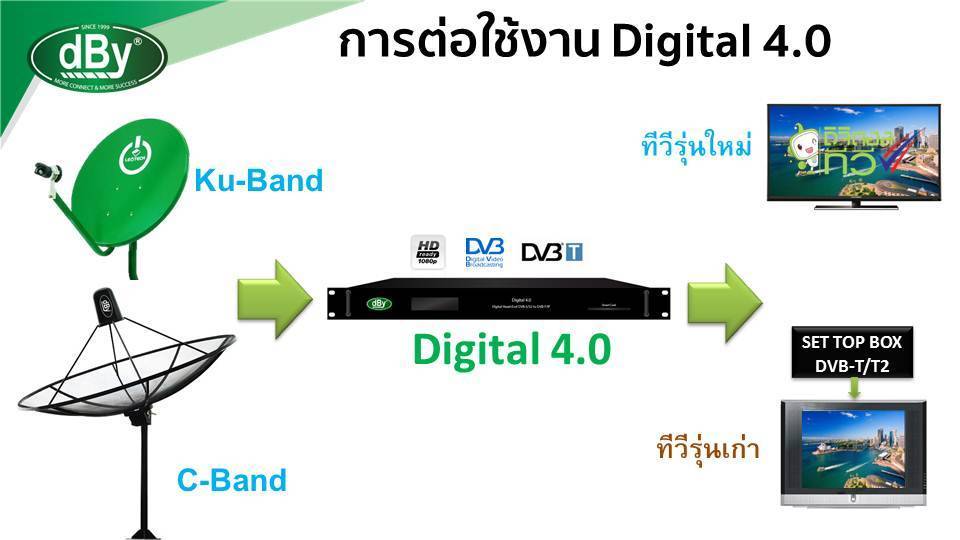 dBy Digital 4.0 ชุดงานระบบดิจิตอล