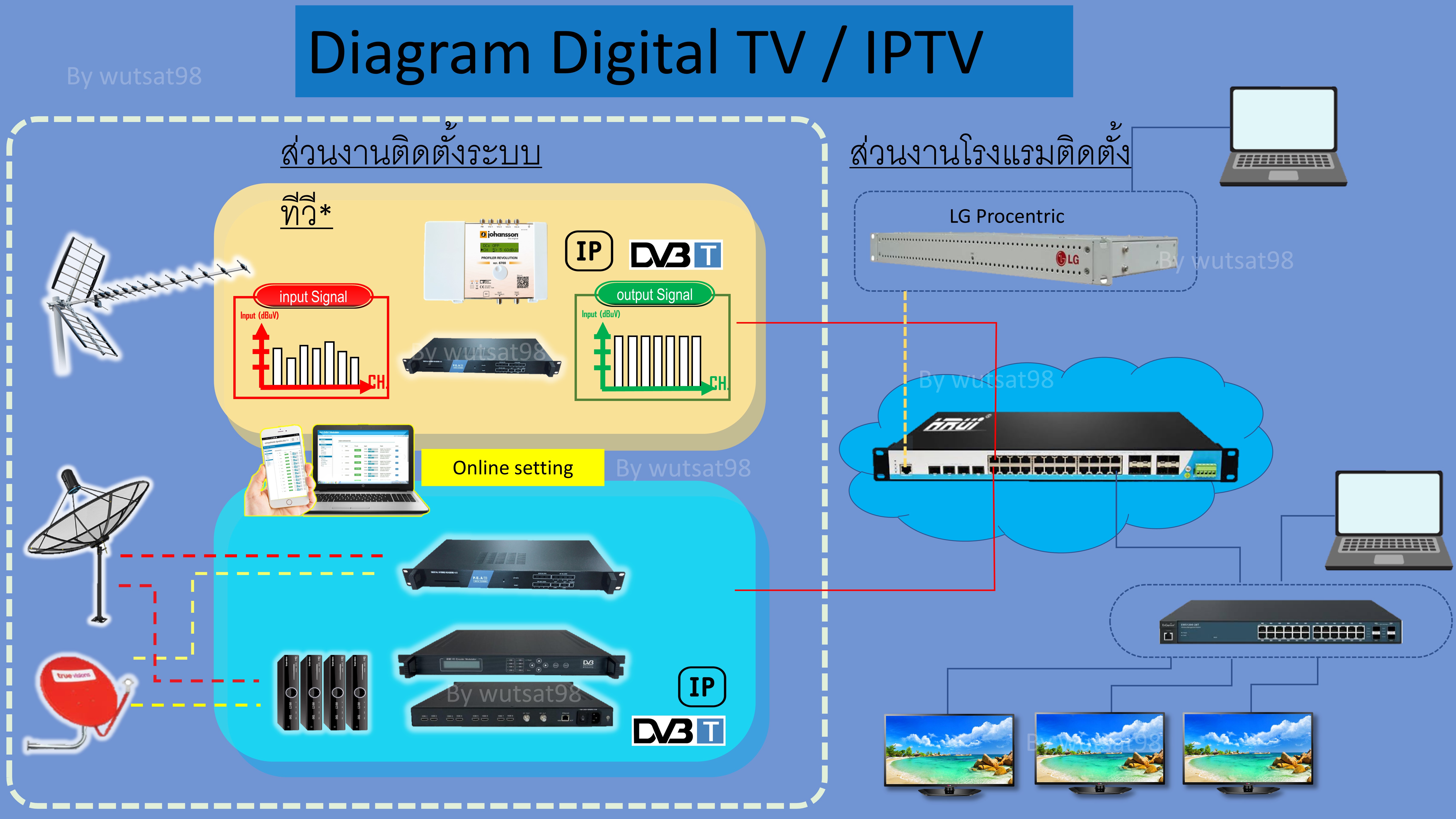 ระบบทีวีHotel IPTV มืออาชีพ