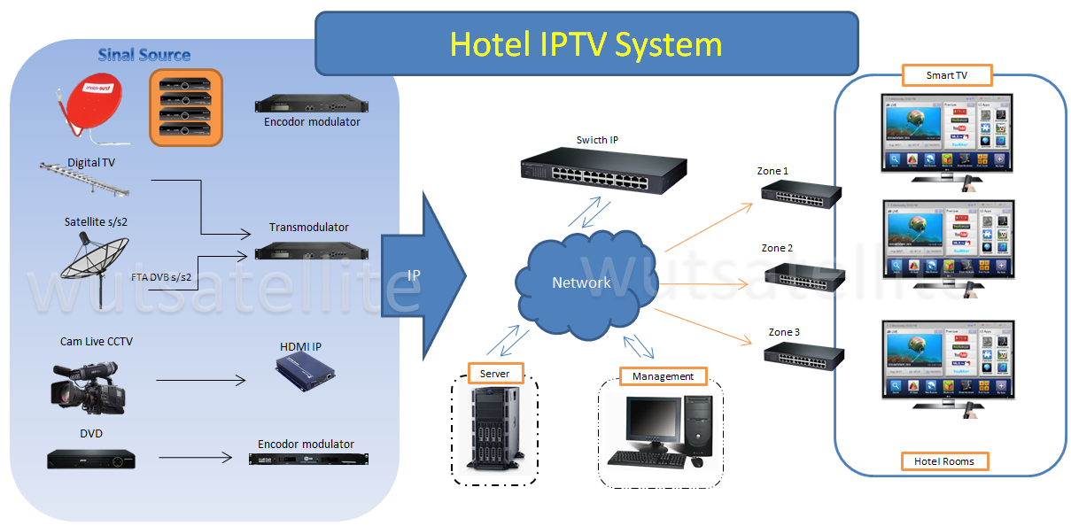 ระบบไอพีทีวี(IPTV Hotel) คืออะไร ทำงานอย่างไร มีข้อดีอย่างไร Hospitality LG Samsung IPTV Hotel IPTV Fiber optic