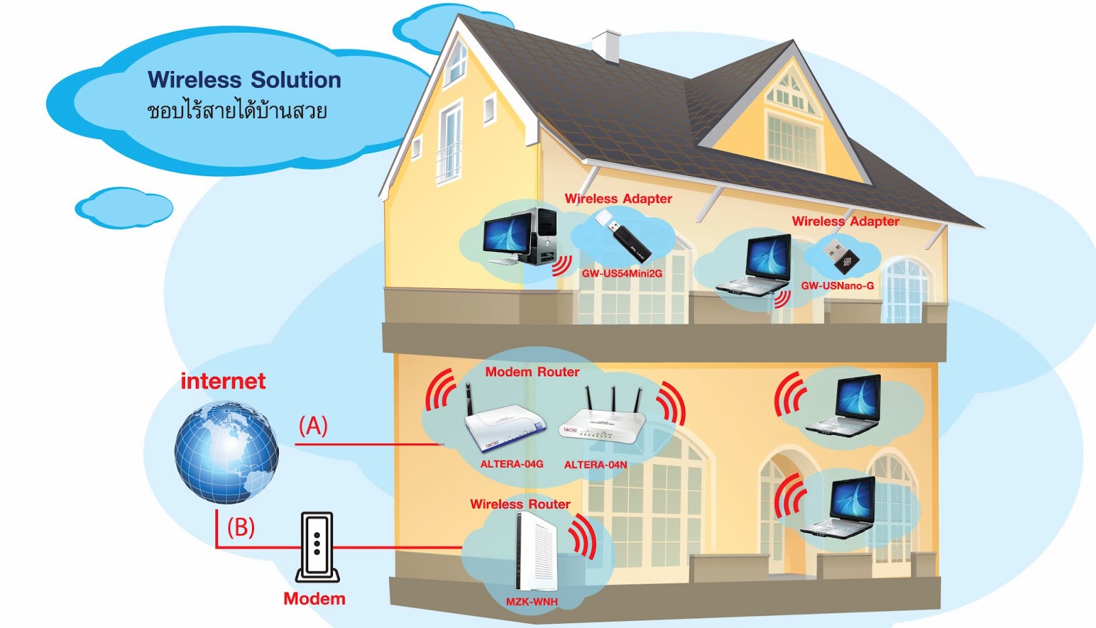 ติดตั้งWiFi,Network