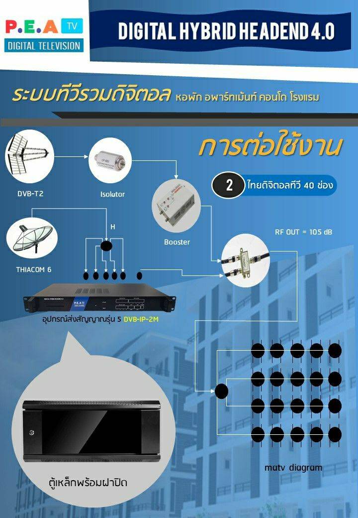 ชุดระบบดิจิตอลทีวีสำเร็จรูป IPTV สำเร็จรูป