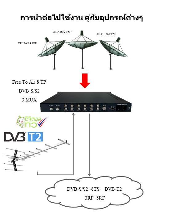 8S3M (8DVB S2 To 3DVB-T) Encoder Digital Modulator HD