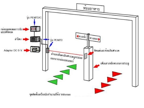 เครื่องนับคน ด้วยเซนเซอร์อินฟาเรต รุ่น PEM7D (COUNTER FOR MINI IR SECURITY SYSTEM)