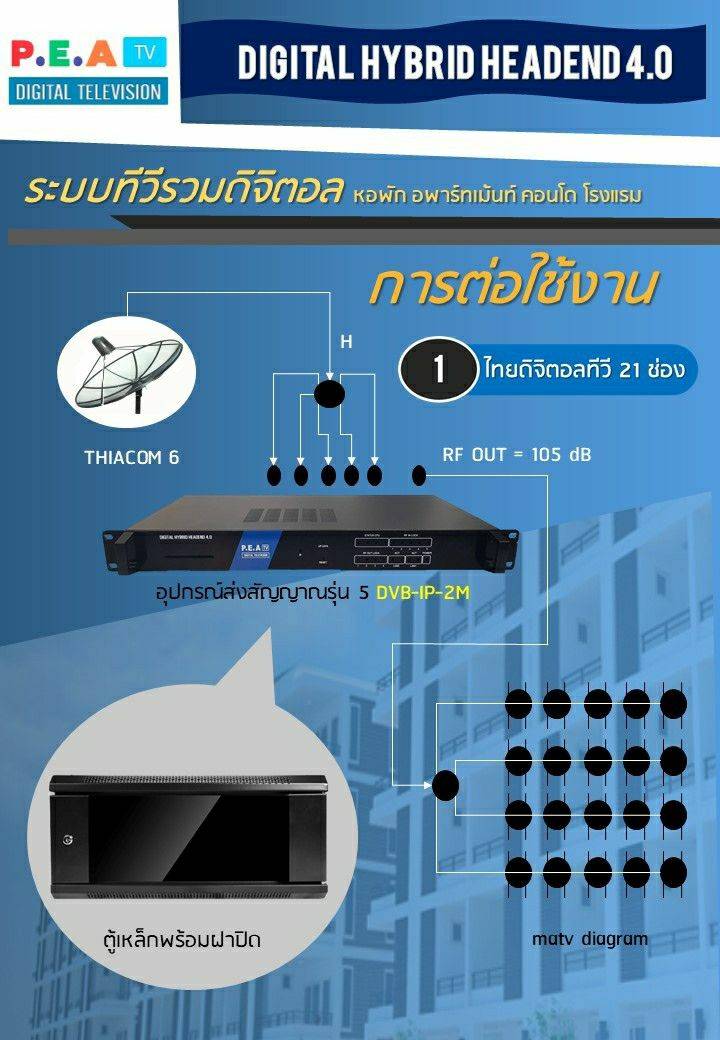 ชุดระบบดิจิตอลทีวีสำเร็จรูป IPTV สำเร็จรูป