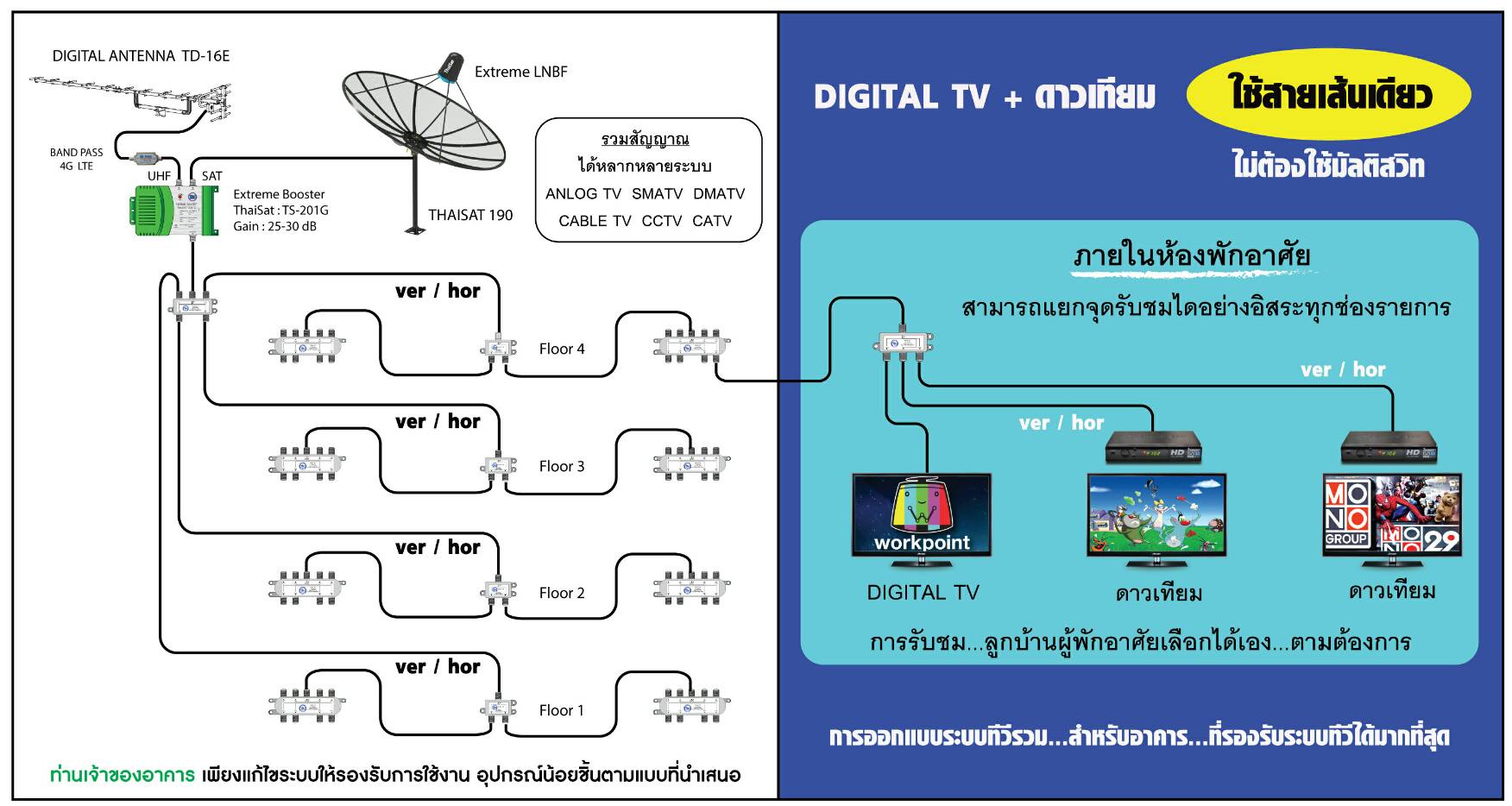 งานระบบดิจิตอลทีวีตึก หอพัก โรงแรม wutsat98