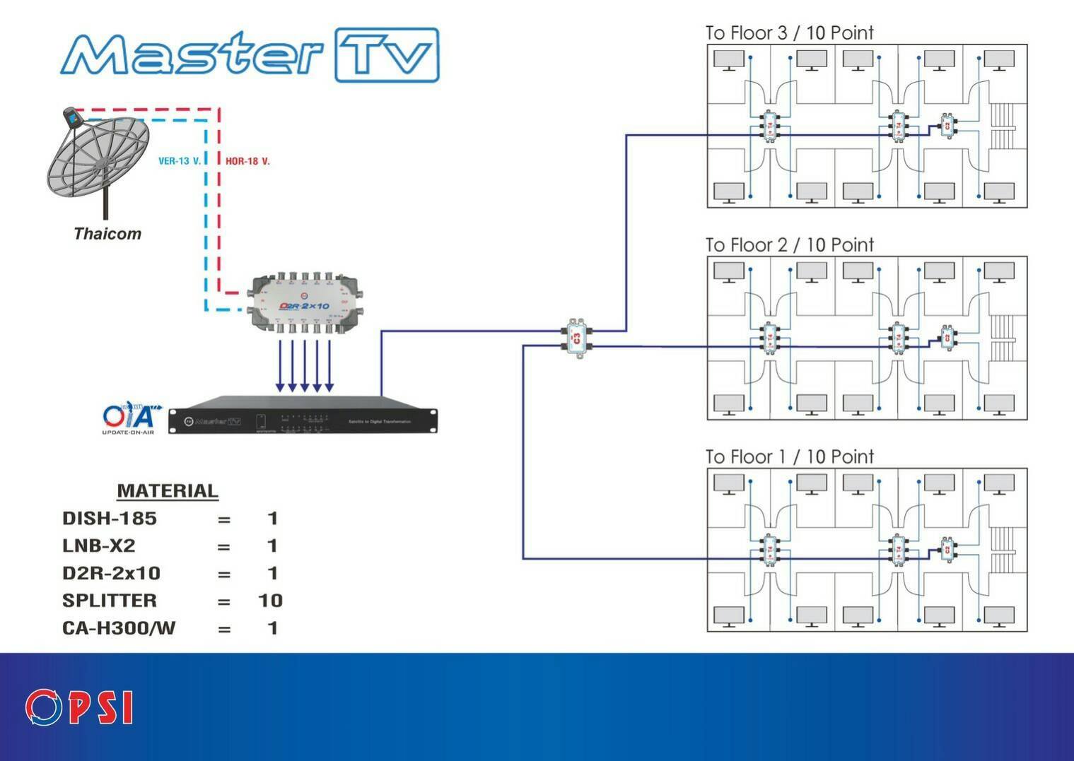 PSI Master TV Digital