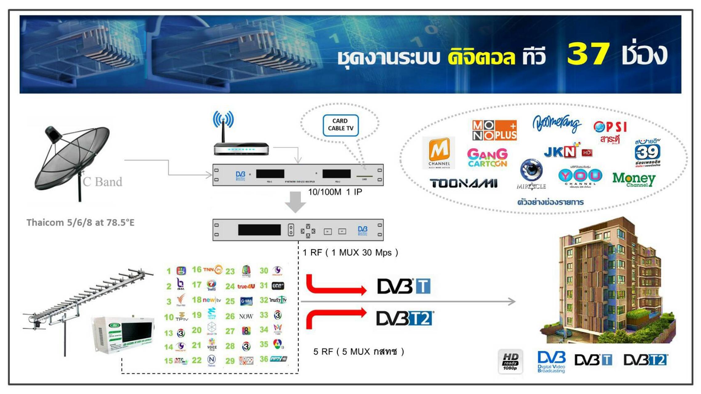 งานระบบดิจิตอลทีวีตึก หอพัก โรงแรม wutsat98