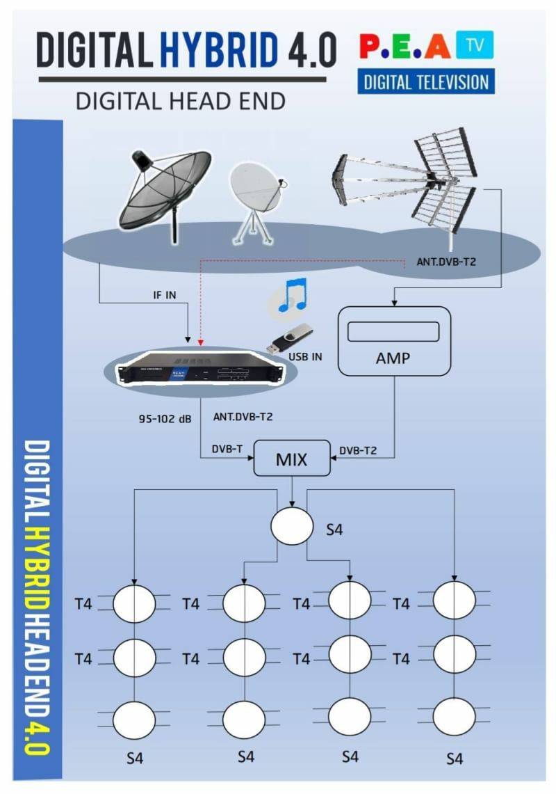 PEA.DIGITAL HYBRID HEAD END 4.0 PEA 5TP 4MUX