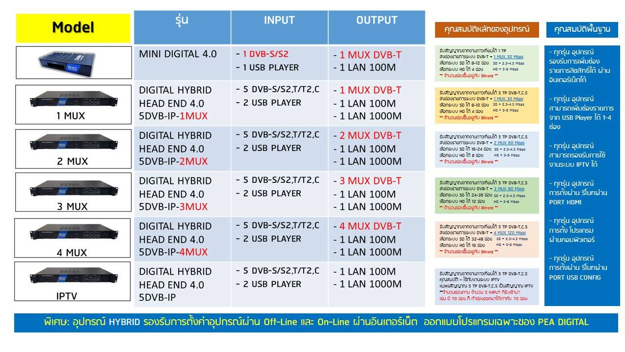 PEA.DIGITAL HYBRID HEAD END 4.0 PEA 5TP 4MUX