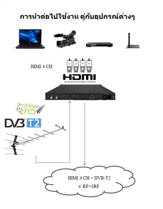 4HD1M (4HD To 1DVB T) Modulator HD