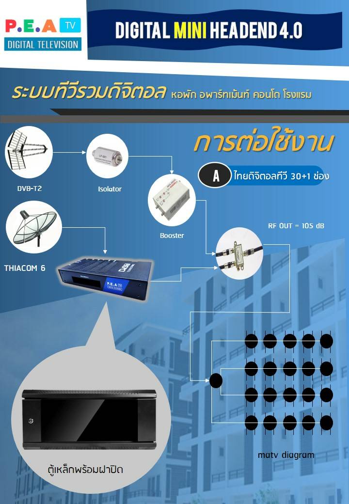 ชุดระบบดิจิตอลทีวีสำเร็จรูป IPTV สำเร็จรูป