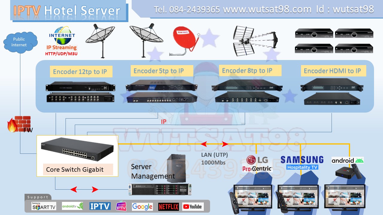 IPTV Hotel TV Server LG Procentric Samsung android IPTV Hotel TV Server LG Procentric Samsung android