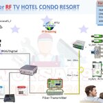 ระบบดิจิตอลทีวีหอพัก โรงแรม คอนโด รีสอร์ท ดูฟรี ไม่มีรายเดือน ผ่านสายไฟเบอร์ออฟติก