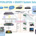 ระบบไฟเบอร์ออฟติก สำหรับ ระบบทีวี